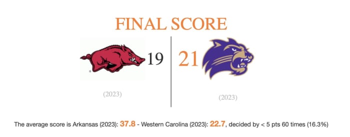 Graphic showing Western Carolina beating Arkansas 21-19 in a computer simulation.